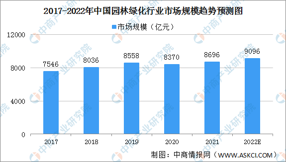 2022年中国园林绿化行业市场规模及驱动因素预测分亿博体育官网入口app析(图1)