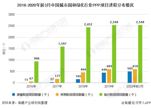2020年中国城市园林绿化行业融资现状分析 PPP项目融资政策回暖、PPP项目加速落地(图3)