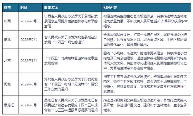 中国及部分省市园林建设行业相关政策 推进园林绿化高质量发展(图2)