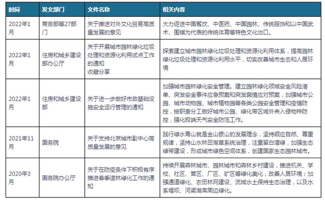 中国及部分省市园林建设行业相关政策 推进园林绿化高质量发展(图1)