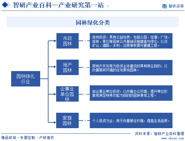 产业研究第一站！智研——园林绿化产业百科【322】(图2)